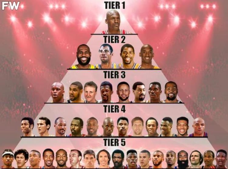 nba历史球员档次划分「NBA历史球员分档哈登五档库里三档科比二档那詹姆斯呢」