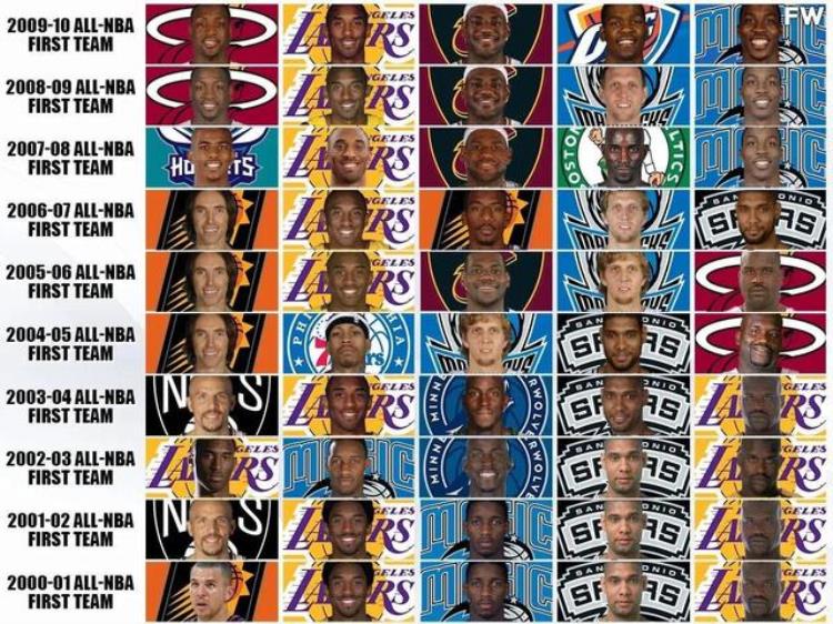 00年代nba最佳阵容「美媒列出21世纪00年代每个赛季的最佳阵容一阵放在今天什么水平」