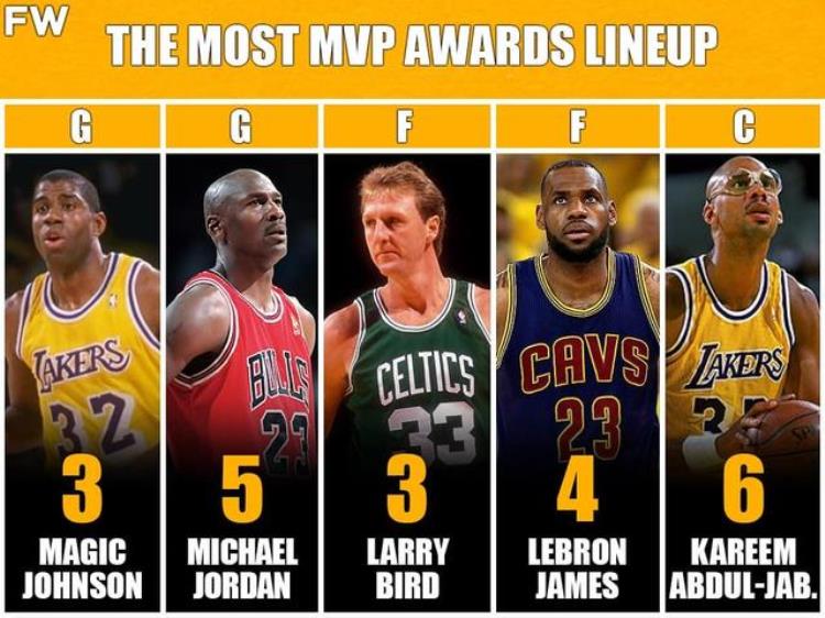 nba奖杯最多的球员「盘点NBA历史上MVPFMVP奖杯数最多的十位球星」
