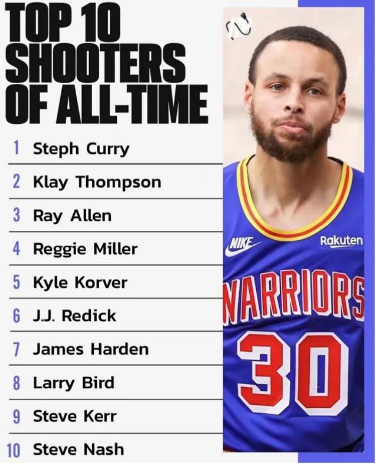 nba历史十大射手「美媒评历史10大射手纳什第9哈登第7前3没悬念」