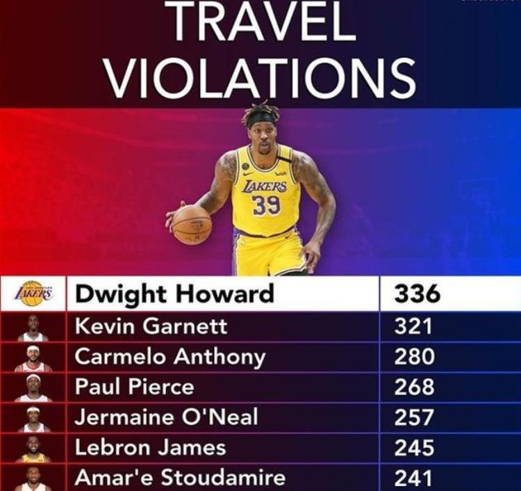 nba走步次数最多的球星「谁是NBA走步王美媒公布近20年数据魔兽登顶詹姆斯也上榜了」