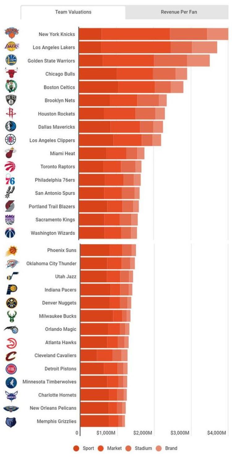 福布斯nba球队价值榜「2019年福布斯排行榜官宣NBA最有钱球队是哪一只」