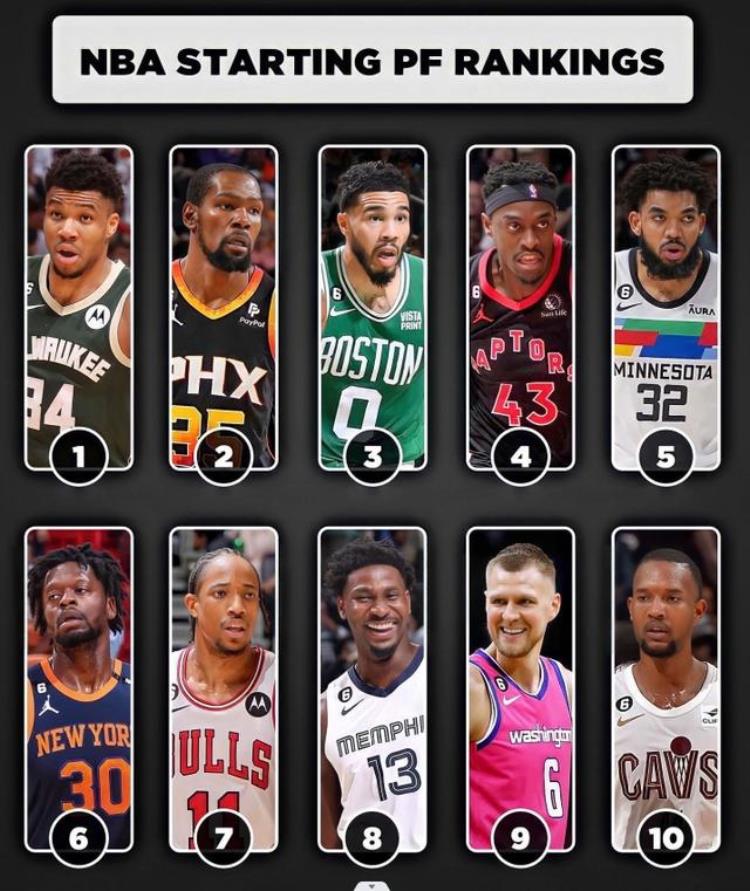 nba大前锋排名前三十「美媒列联盟30队首发大前锋排名字母哥第1KD第2塔图姆第3」