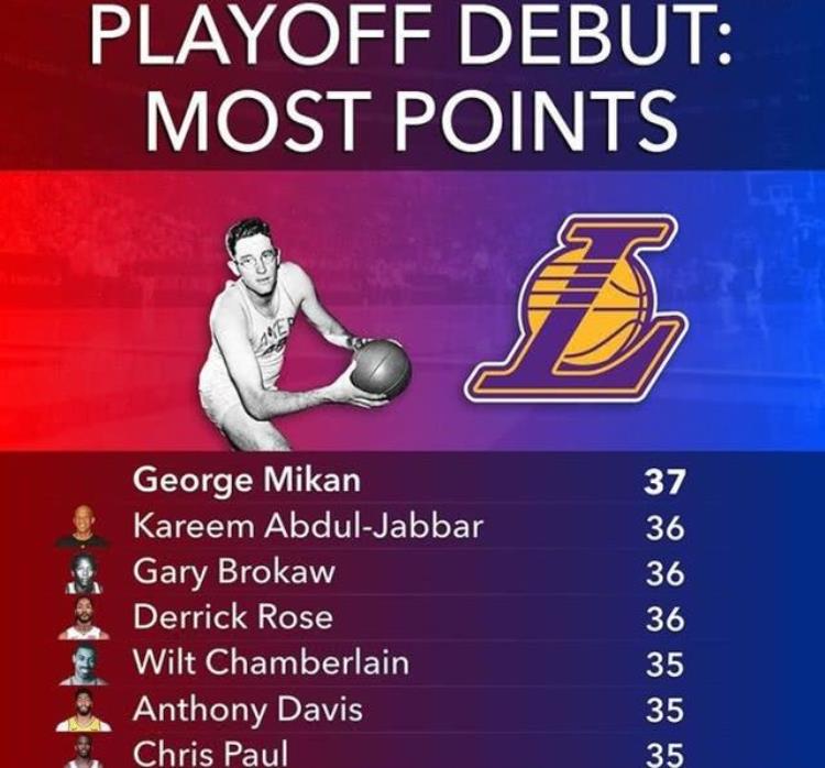 nba生涯首秀最高分「美媒公布生涯首战得分排名乔丹詹姆斯无缘上榜榜首狂轰4328」