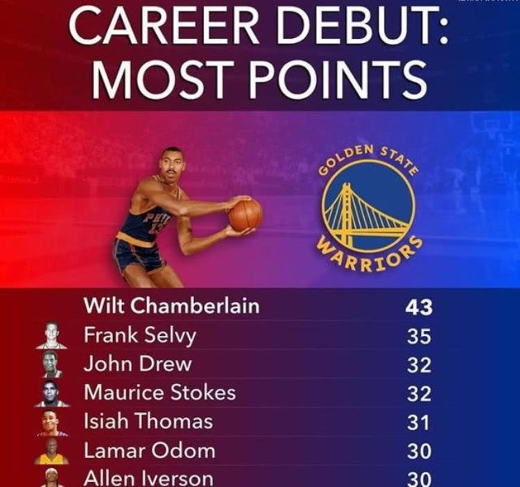 nba生涯首秀最高分「美媒公布生涯首战得分排名乔丹詹姆斯无缘上榜榜首狂轰4328」