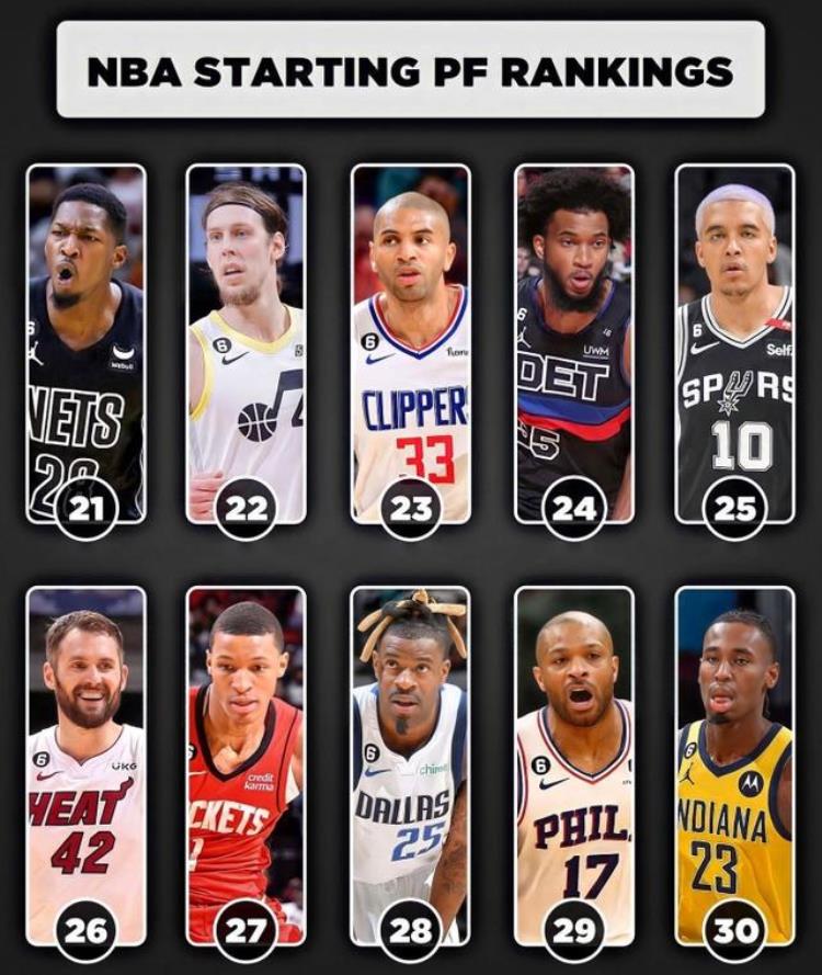 nba大前锋排名前三十「美媒列联盟30队首发大前锋排名字母哥第1KD第2塔图姆第3」