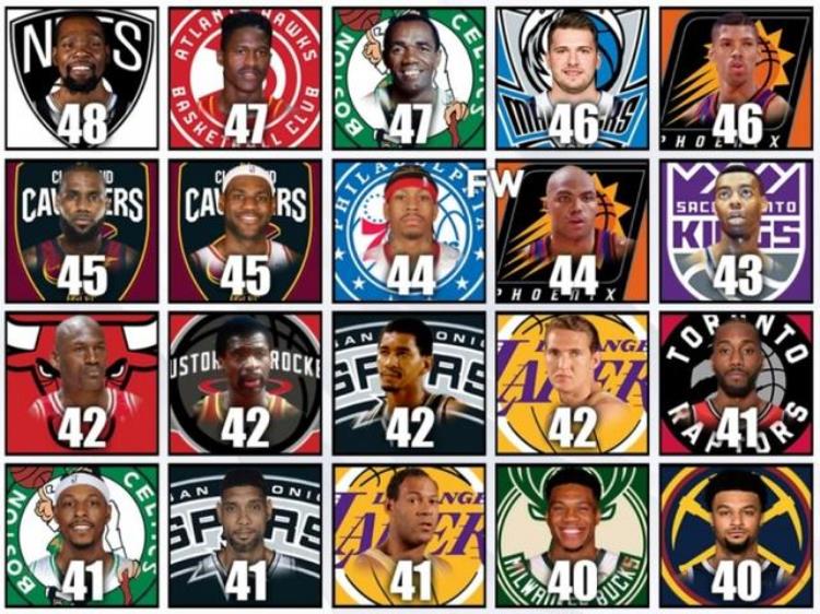 nba抢七得分纪录「美媒盘点抢七历史得分榜KD48分居首东契奇第4詹姆斯第6」