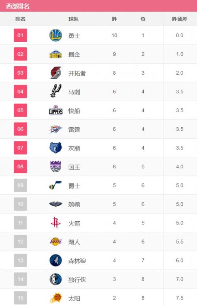 NBA201819赛季常规赛最新东西部战绩排名表NBA新赛季本周未来几天赛程