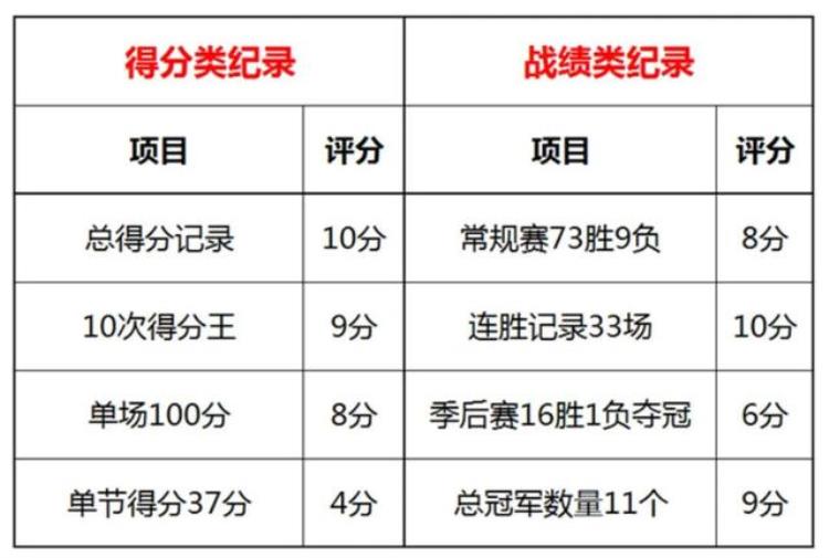 nba震撼集锦「NBA震古烁今的纪录都有什么哪个最难打破全面客观分析告诉你」