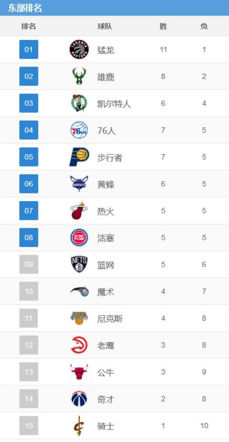 NBA201819赛季常规赛最新东西部战绩排名表NBA新赛季本周未来几天赛程