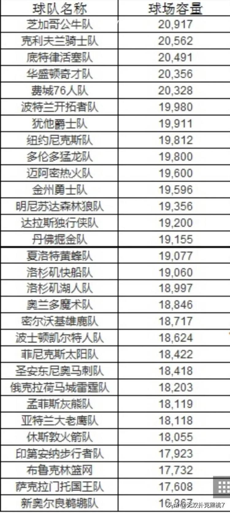 中国有几个nba级别的球馆「目前中国有多少NBA级别的篮球馆我们一起看看」