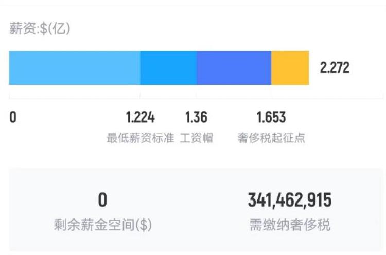 勇士触发了超级奢侈税吗「勇士触发超级奢侈税超工资帽6067万要交34亿会有人离开吗」