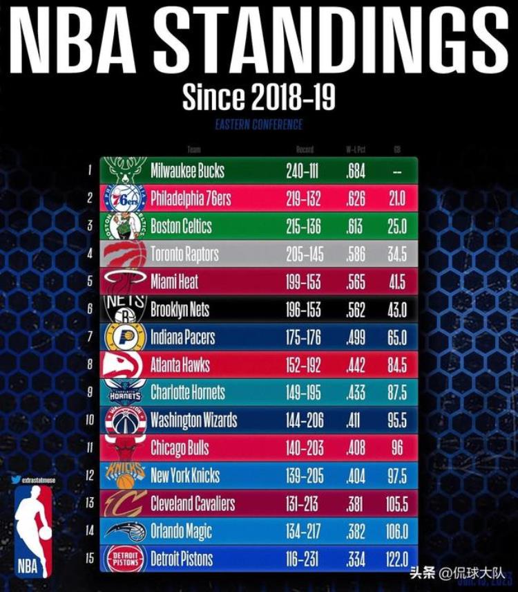 nba各球队历史战绩排名「NBA近几年各球队战绩排行一览」