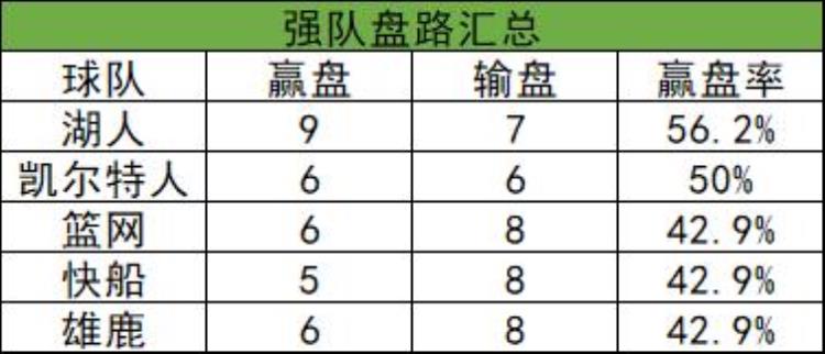 nba赢盘预测「NBA新赛季盘路汇总猛龙输盘王湖人赢盘前10」