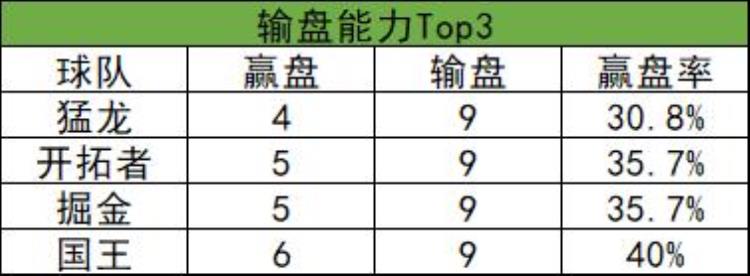 nba赢盘预测「NBA新赛季盘路汇总猛龙输盘王湖人赢盘前10」