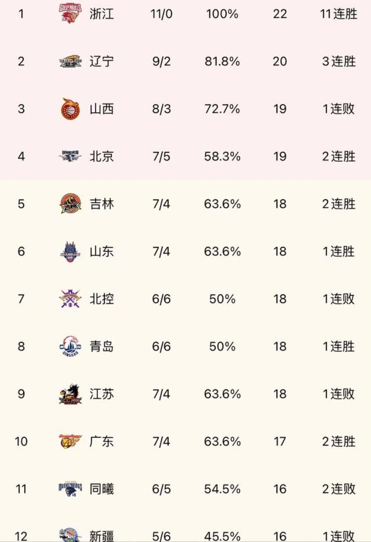 CBA最终积分榜排名北京挤进前三上海徘徊季后赛广东排第十