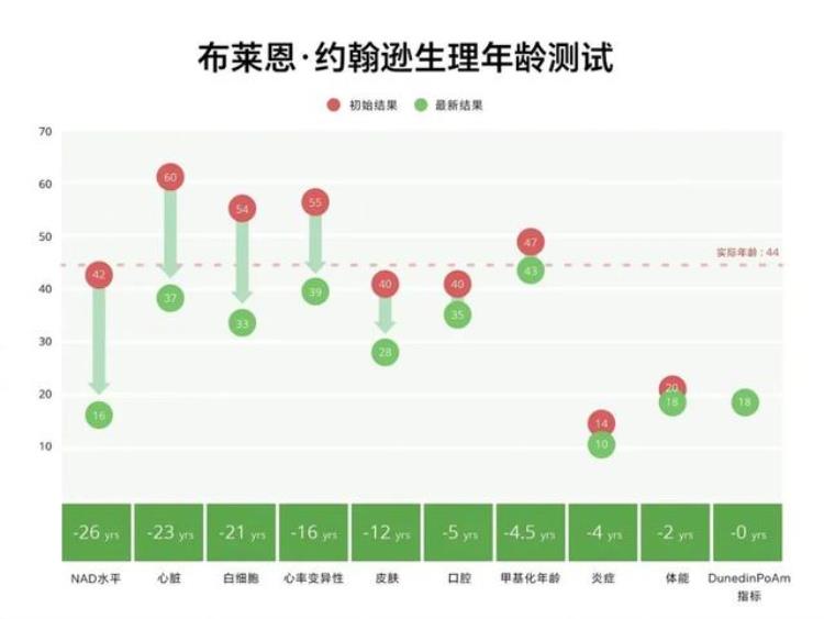 45岁男富豪每年花1000万雇30个医生实现返老还童