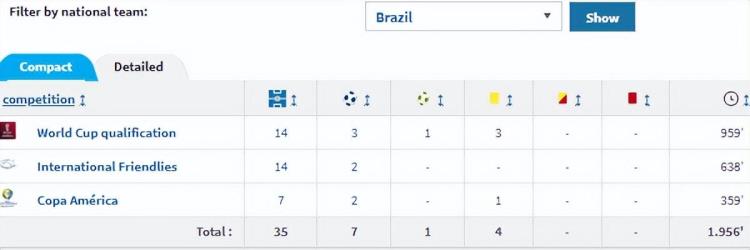 战术板史上最弱中场的巴西能否撑起内马尔的世界杯梦想