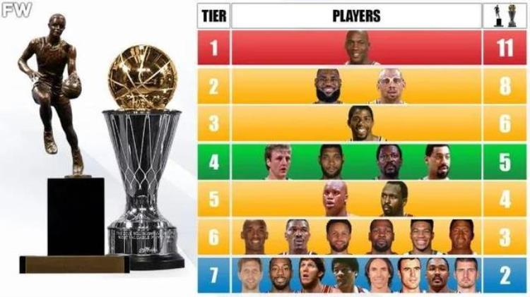 美媒列出常规赛MVP和总决赛MVP奖项总和最多的24名球员