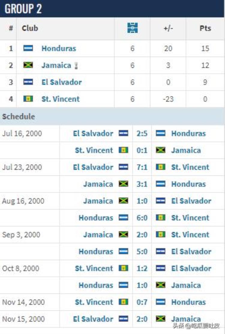 2002世界杯预选赛中北美洲篇哪三支球队顺利突围