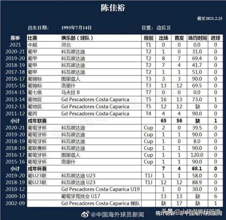 中国球员留洋回顾陈佳裕首名归化球员如今混迹欧洲低级联赛
