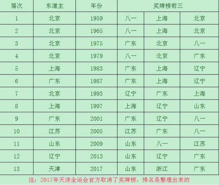历届全运会奖牌榜广东4次第一9次前三山东和八一3次第一