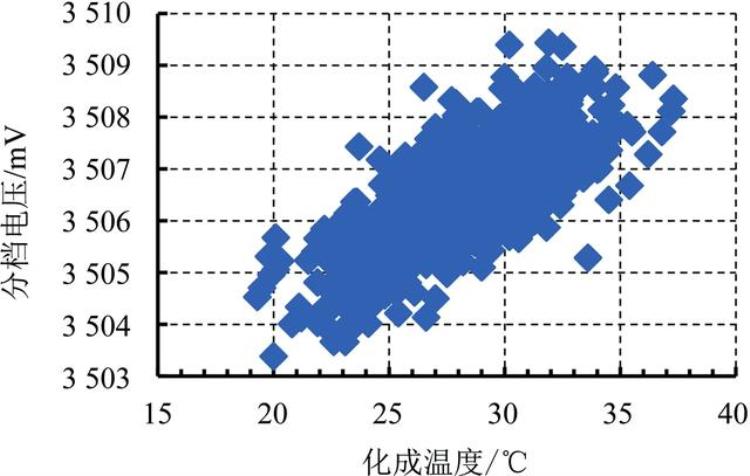 三元锂离子电池容量分档方法研究