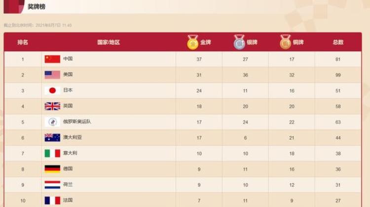 东京奥运会奖牌榜排名最新数据中国金牌获得者名单