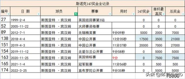 官方189杆147总价值多少除了奖金还有8辆车和金条147全纪录