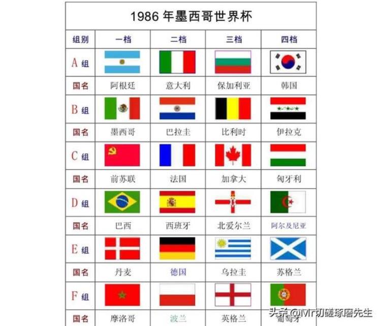 1986年2018年世界杯分组及前四名