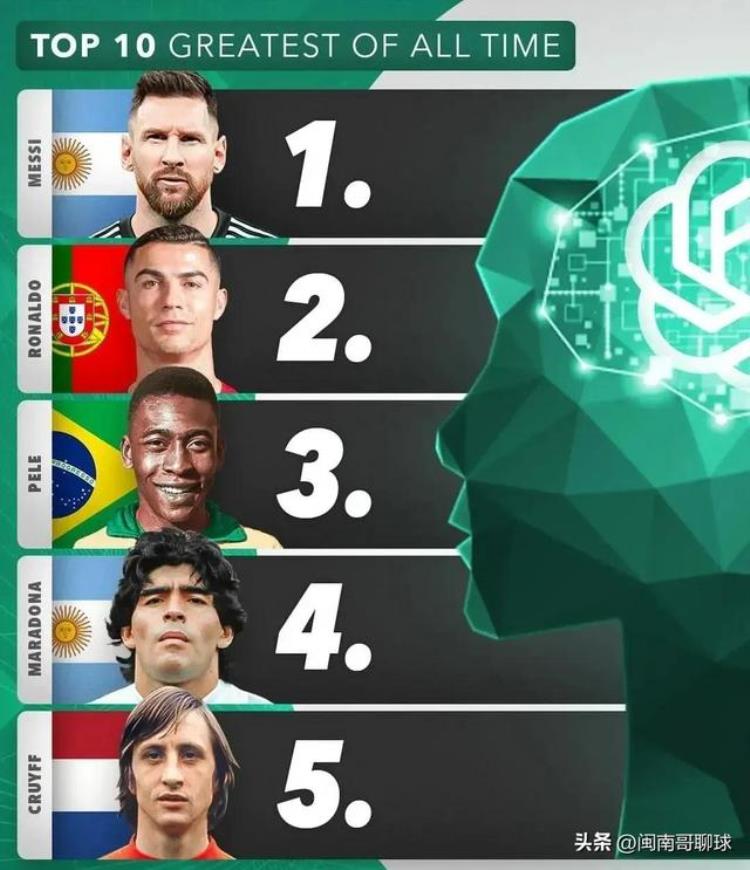 人工智能chatGPT评选世界足球历史十大球星梅西第一C罗第二