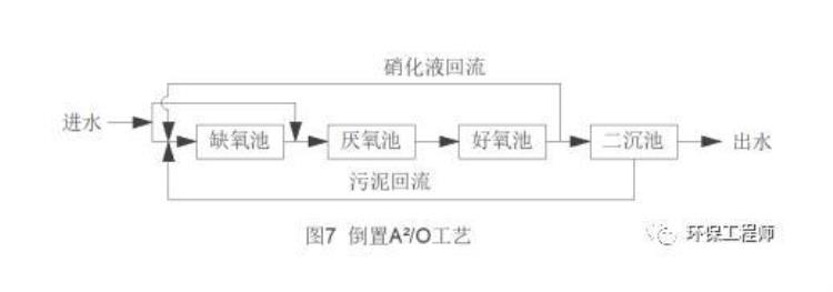 生物脱氮除磷的发展简史