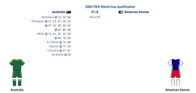 足球大比分知多少澳大利亚曾310世界纪录是1490