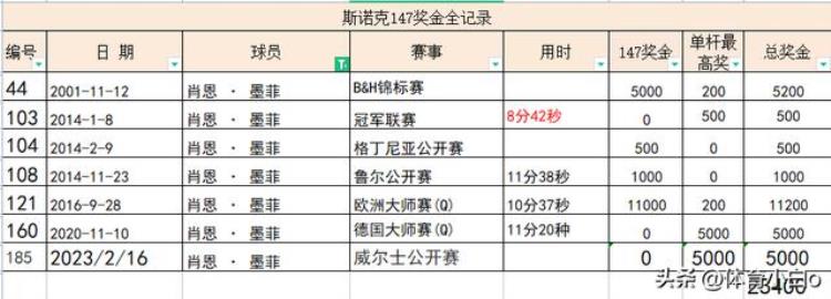 官方189杆147总价值多少除了奖金还有8辆车和金条147全纪录