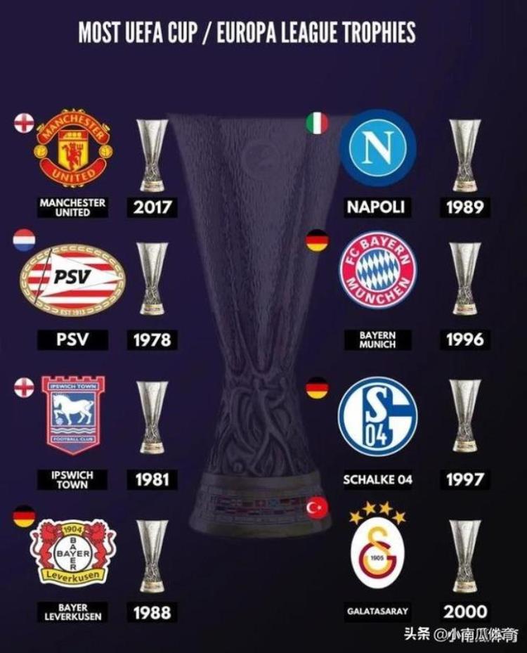 欧洲三大杯之欧联杯夺冠排行榜