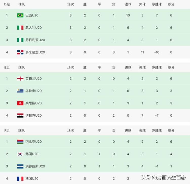U20世界杯[528]:积分榜战况,日本1:2以色列,巴西2:0尼日利亚