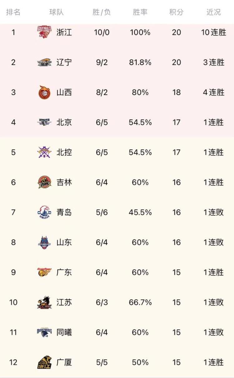 CBA最新积分榜排名辽宁巩固第二北京挤进前四广东掉至第九