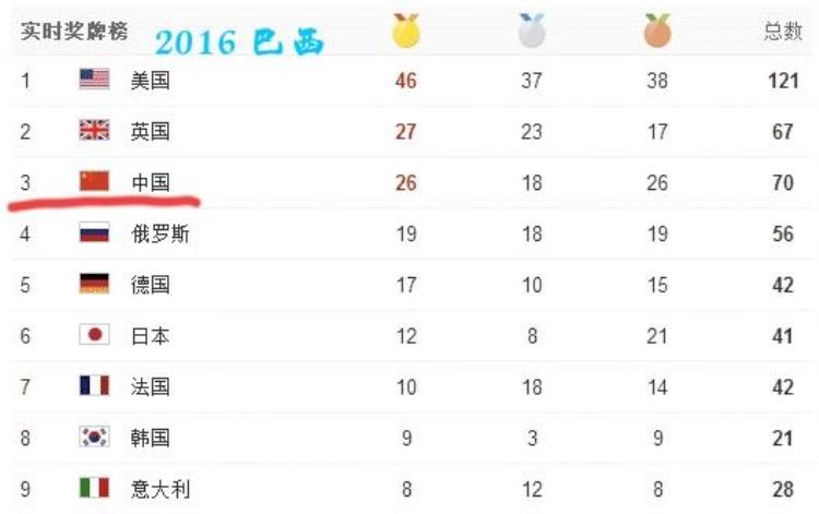 历届奥运会奖牌榜数据及奥运会标志盘点