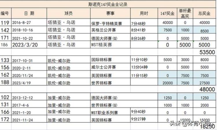 官方189杆147总价值多少除了奖金还有8辆车和金条147全纪录