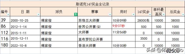 官方189杆147总价值多少除了奖金还有8辆车和金条147全纪录