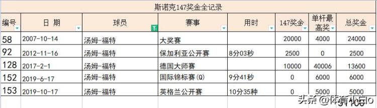 官方189杆147总价值多少除了奖金还有8辆车和金条147全纪录