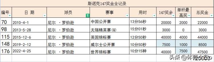 官方189杆147总价值多少除了奖金还有8辆车和金条147全纪录