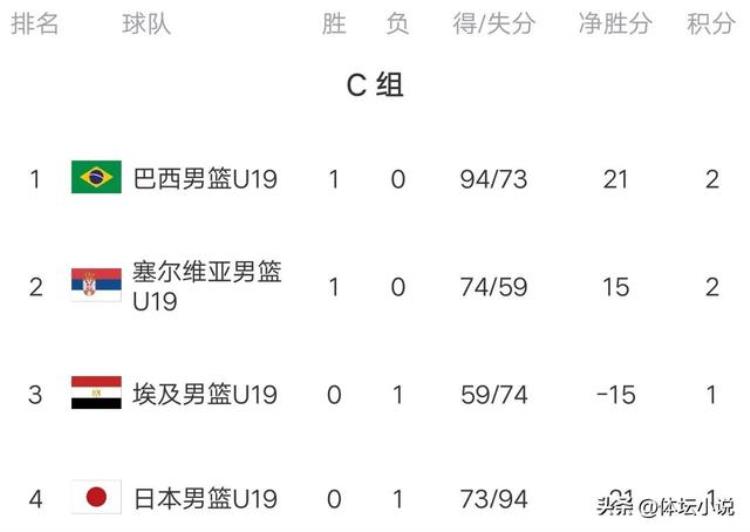 U19男篮世界杯中国不敌法国亚洲首战全输日本溃败韩国更惨