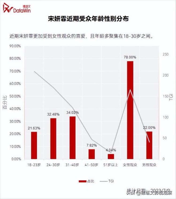 星解读|宋妍霏市场稀缺的95后御姐小花正在发力