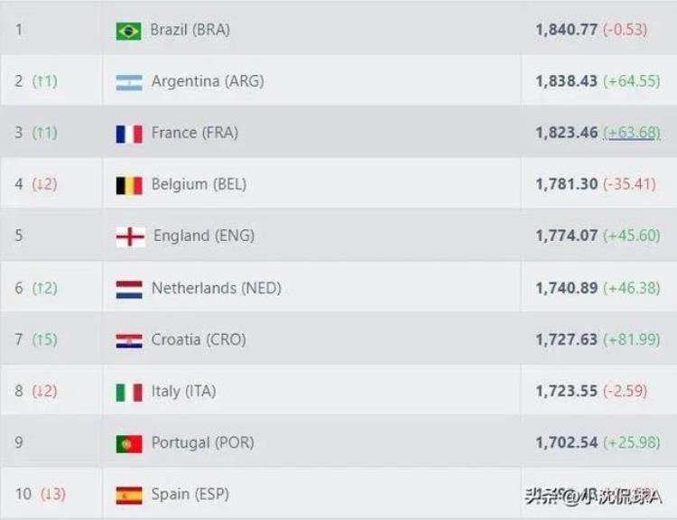 世界杯后FIFA排名大洗牌阿根廷仅第二日本称霸国足创新低