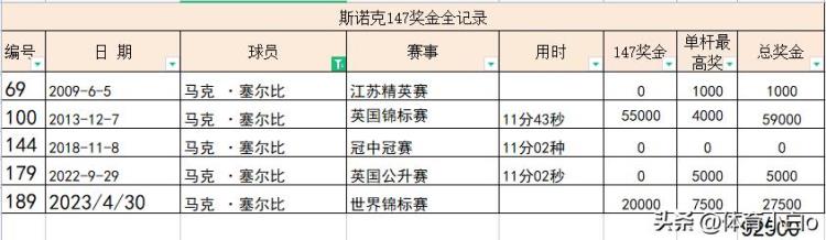 官方189杆147总价值多少除了奖金还有8辆车和金条147全纪录