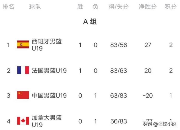 U19男篮世界杯中国不敌法国亚洲首战全输日本溃败韩国更惨