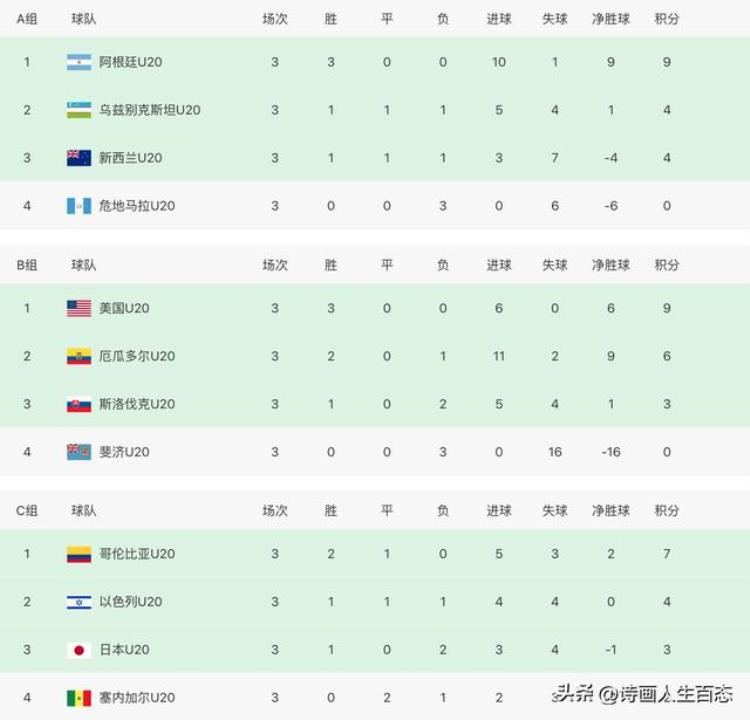 U20世界杯[528]:积分榜战况,日本1:2以色列,巴西2:0尼日利亚