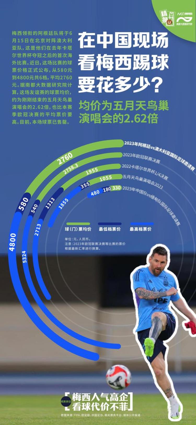 均价为五月天演唱会26倍国内现场看梅西踢球要花多少