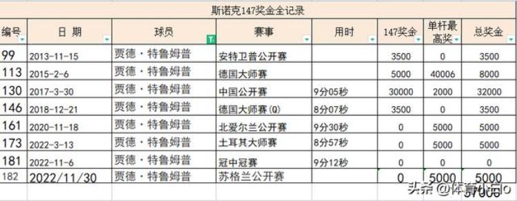 官方189杆147总价值多少除了奖金还有8辆车和金条147全纪录